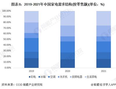 北京市家电维修新规:不明码标价最高可罚5000元【附家电行业市场分析】